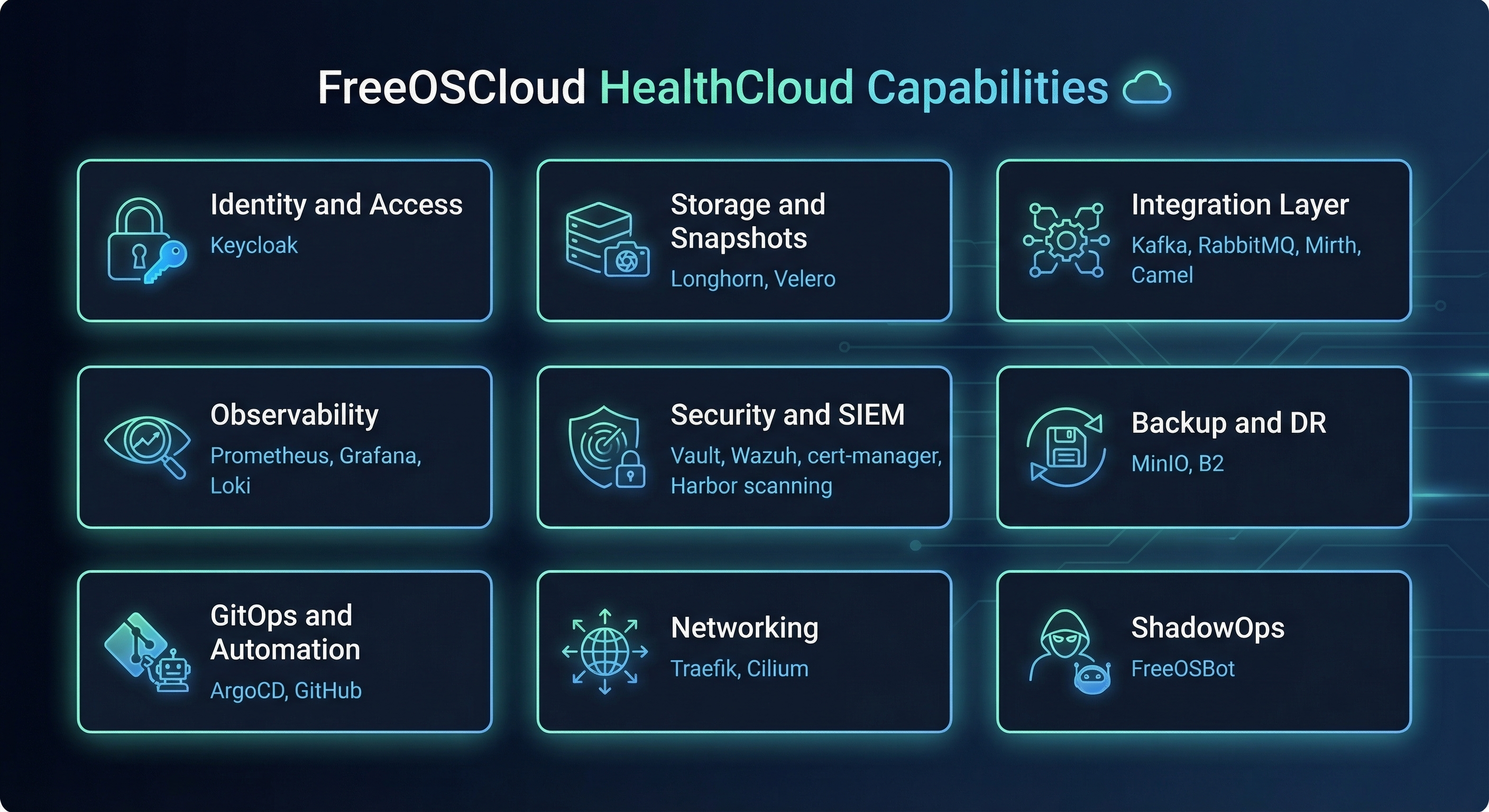 FreeOSCloud HealthCloud capabilities overview